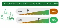 KI und IIoT: Fünf Erfolgsfaktoren für mehr Marge aus smarten Produkten