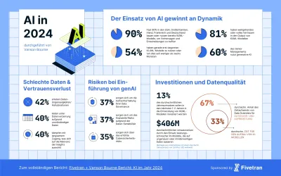 KI weltweit auf dem Durchmarsch, Deutschland gehört zu den Nachzüglern