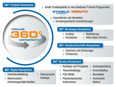 KRAUSE 360&deg; competence: