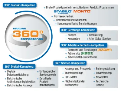 Die KRAUSE 360°-Kompetenz