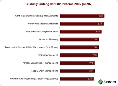 Leistungsumfang der untersuchten ERP-Lösungen SoftSelect ERP-Software Studie 2025/2026: KI, Cloud und Plattformstrategien prägen die Zukunft des ERP-Marktes