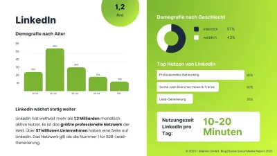 LinkedIn wächst auf 1,2 Milliarden Nutzer: Berufsnetzwerk bleibt unangefochten führend im B2B-Bereich
