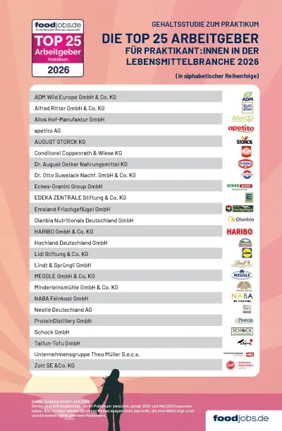 Liste der Top 25 Arbeitgeber für Praktikantinnen und Praktikanten in der Lebensmittelwirtschaft foodjobs Gehaltsstudie zum Praktikum in der Lebensmittelbranche: Das sind die TOP 25 Arbeitgeber für Praktikant:innen 2026