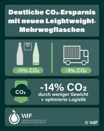 Mehrweg wird leichter: VdF führt neue Lightweight-Flaschen ein