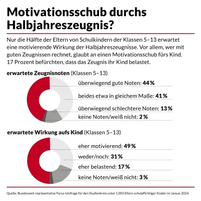 Nur 47 Prozent der Eltern rechnen mit Motivation durch Zeugnisse