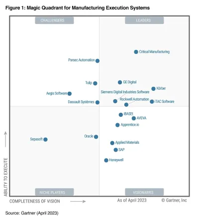 MES/MOM-Anbieter iTAC Software AG ist Leader im Gartner® Magic Quadrant™ (Bildquelle: Gartner (April 2023)) MES/MOM-Anbieter iTAC Software AG ist Leader im Gartner® Magic Quadrant™