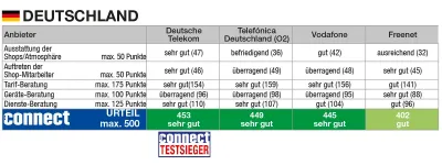 Mobilfunk-Shops im connect-Test: In Deutschland überzeugt Telekom. Mobilfunk-Shops im connect-Test: Die Ergebnisse überzeugen