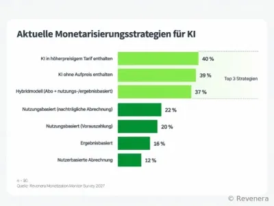 Monetarisierungsstrategien für KI 2027 Revenera Monetization Monitor: Neue Umfrage stellt bisherige Annahmen bezüglich Monetarisierung von KI-Anwendungen in Frage