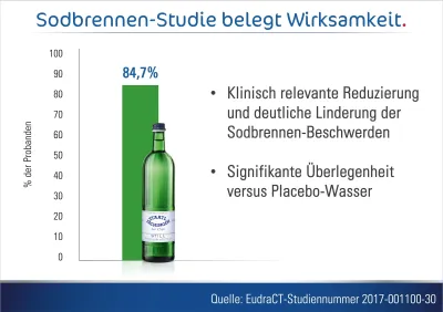 Wissenschaftliche Studie beweist: Staatl. Fachingen hilft bei Sodbrennen