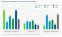 Neue Studie im Auftrag von Vertex: Fehlende Abstimmung zwischen IT, Steuerabteilung und Finanzwesen bedroht Umsatz(volumen) in Unternehmen