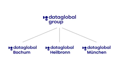 Neue Unternehmensnamen als Sinnbild für das Zusammenrücken der Digital-Workplace-Töchter dataglobal Group wächst weiter zusammen