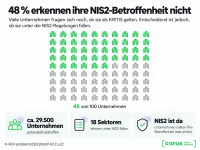 NIS2: Viele Mittelständler haben ihre Betroffenheit noch nicht auf dem Schirm