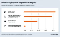 norisbank Sommerumfrage 2026