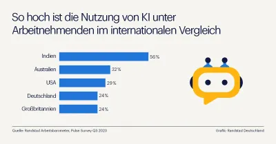 KI: Deutschland verliert im internationalen Vergleich