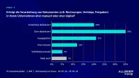 Selbst in Zeiten von KI und Automatisierung: Jede/r dritte Beschäftigte verliert 28 Arbeitstage im Jahr durch ineffiziente Prozesse