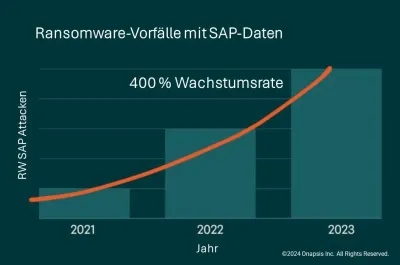 Neuer Threat Report von Onapsis und Flashpoint:  Anstieg der Ransomware-Vorfälle durch ERP-Kompromittierung um 400 %