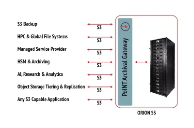 ORION S3: Tape-basierte S3 Appliance für Managed Service Provider und Hyperscaler