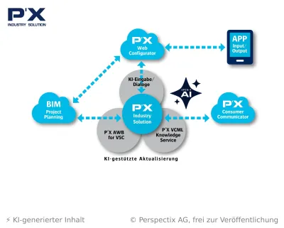 Die P´X Industry Solution kann mithilfe von kundenspezifischer KI implementiert und gepflegt werden Open4AI: Perspectix öffnet Entwicklung und Pflege ihrer Produktkonfiguratoren für KI