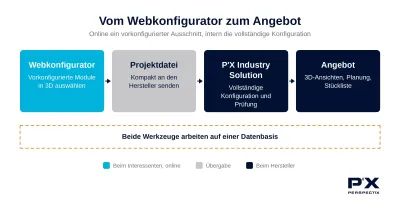 Die P´X Industry Solution öffnet mit dem Webkonfigurator das Tor zum Weltmarkt im Internet Webkonfigurator: Der kurze Weg zu qualifizierten Anfragen