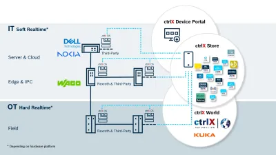 Immer mehr Partnerunternehmen schließen sich Automatisierungswelt von Bosch Rexroth an