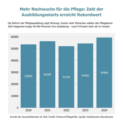 Pflegeausbildung im Aufwind: 2024 begannen rund 59.400 Menschen eine Pflegeausbildung. Pflegeausbildung weiter im Aufwärtstrend: Zahl der Neueinsteiger steigt deutlich