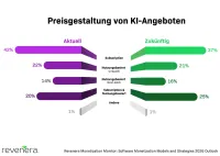 Preisgestaltung für KI-Modelle Neuer Revenera Report: KI wird Monetarisierung von Software transformieren