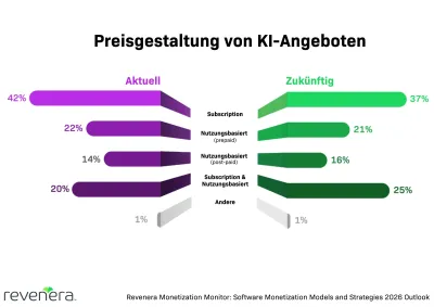 Preisgestaltung für KI-Modelle Neuer Revenera Report: KI wird Monetarisierung von Software transformieren