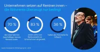Unternehmen setzen immer stärker auf Rentner:innen - Aktivrente überzeugt bislang nur bedingt