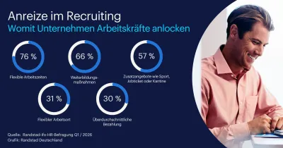 Pressegrafik - Anreize im Recruiting (Randstad) Anreize im Recruiting: Flexible Arbeitszeiten bleiben wichtigstes Kriterium
