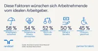 Arbeitgeberwahl 2026: Jobsicherheit verdrängt Gehalt auf Platz 1