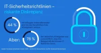 Weniger als die Hälfte der Arbeitnehmenden kennt IT-Sicherheitsrichtlinien ihres Arbeitgebers