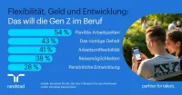 Pressegrafik - Flexibilität, Geld - Verantwortung: Das will die Gen Z im Beruf Flexibilität, Geld - Verantwortung: Das will die Gen Z im Beruf