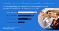Nur jedes fünfte Großunternehmen beschreibt das Verhältnis zur Führung als offen und vertrauensvoll