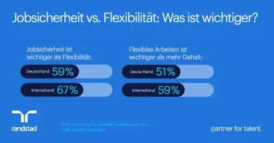 Jobsicherheit und Flexibilität: Das wollen deutsche Arbeitnehmende