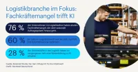 KI und Fachkräftemangel - der Doppeltrend in der Logistik