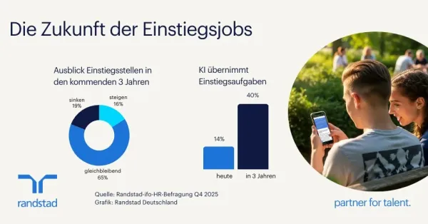 KI und Ressourcenmangel wirken sich auf Einstiegsjobs aus