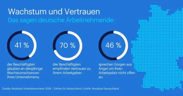 Mehr als die Hälfte der Arbeitnehmenden glaubt nicht an Wachstum