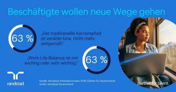 Mehrheit der Beschäftigten hält eine klassische Karriere für veraltet