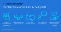 Mentale Gesundheit wird von Beschäftigten weniger priorisiert, bleibt aber Fluktuationsgrund