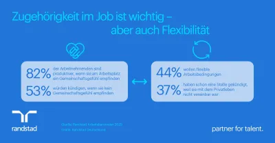 Pressegrafik Gemeinschaft und Flexibilität: Für Arbeitnehmende der Schlüssel zur Produktivität im Job