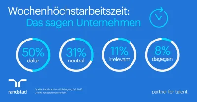 Jedes zweite Unternehmen befürwortet Wochenhöchstarbeitszeit - vor allem Industrie und Großbetriebe