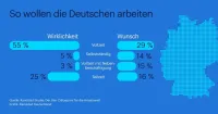 Weniger Vollzeit, mehr Selbstständigkeit: So wollen die Deutschen arbeiten