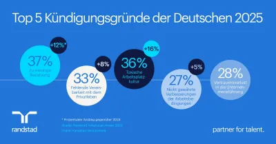 Pressegrafik - Top 5 Kündigungsgründe der Deutschen 2025 Top 5 Kündigungsgründe 2025: Warum immer mehr Beschäftigte ihren Job aufgeben - trotz Rezession