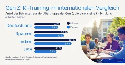 Pressegrafik - Weiterbildung zu KI: Wo steht die Gen Z? Weiterbildung zu KI: Wo steht die Gen Z?
