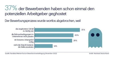 Über ein Drittel der Kandidat:innen ghostet Unternehmen im Bewerbungsprozess