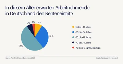 Rente mit - wann? Welches Eintrittsalter sich Arbeitnehmende wünschen