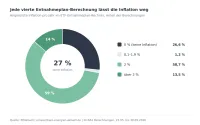 Jede vierte Rechnung zur ETF-Rente lässt die Inflation weg