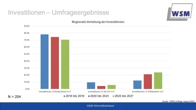 WSM-Umfrage: Fast jeden vierten Euro investieren  mittelständische Industrieunternehmen in Drittländern