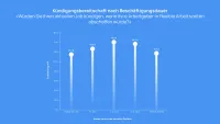 Schweizer Studie: 63 % würden für flexible Arbeitsmodelle kündigen