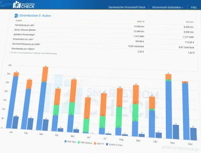 SmartStromCheck: Jetzt mit detaillierter Stromkostenanalyse für Elektroautos